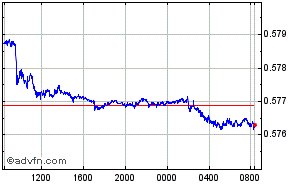Singapore Dollar - British Pound Intraday Forex Chart